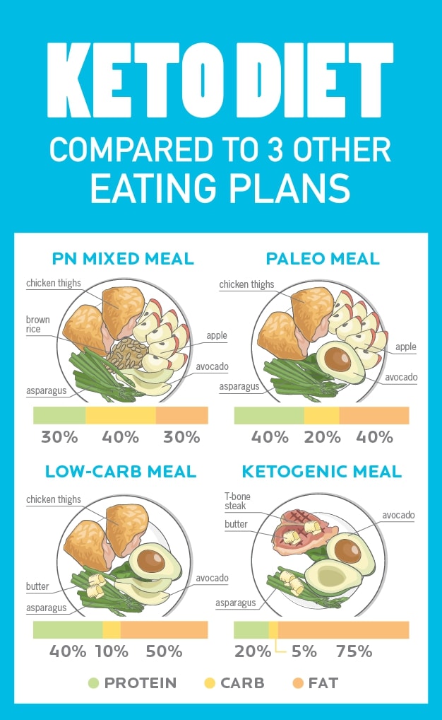 The Science Behind The Popular Keto Diet