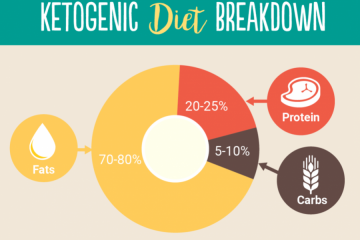What is the Keto Diet and How does it Work?