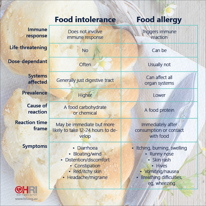 The difference between a Food Allergy and a Food Intolerance
