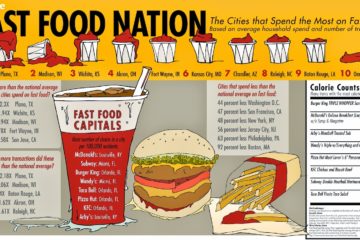 What Fast Food does to your Body and Mind
